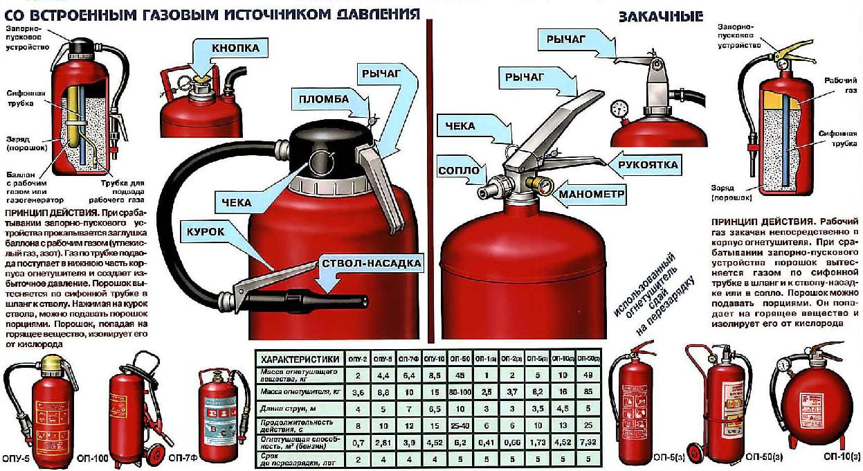 Огнетушитель порошковый можно тушить электрооборудование. Первичные средства пожаротушения предназначены. Порошковый огнетушитель с баллоном сжатого газа. Правила пользования порошковым огнетушителем. Порошковый огнетушитель с баллоном сжатого газа схема.